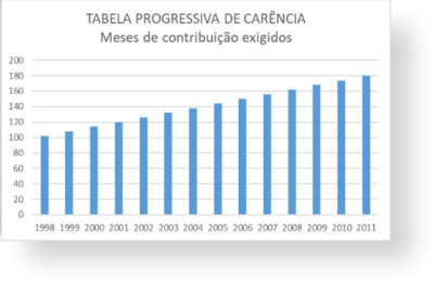 tabela-progressiva-carencia-laval-advocacia